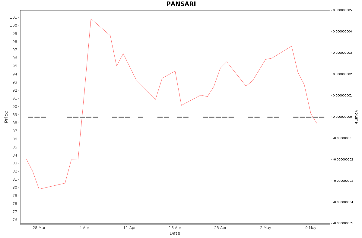 PANSARI Daily Price Chart NSE Today